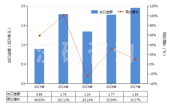 2013-2017年中國鋰的氧化物(HS28252090)出口總額及增速統(tǒng)計
